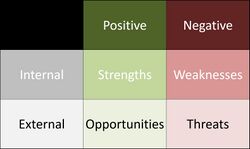 A SWOT analysis grid that categorizes factors into strengths, weaknesses, opportunities, and threats based on their internal or external nature.