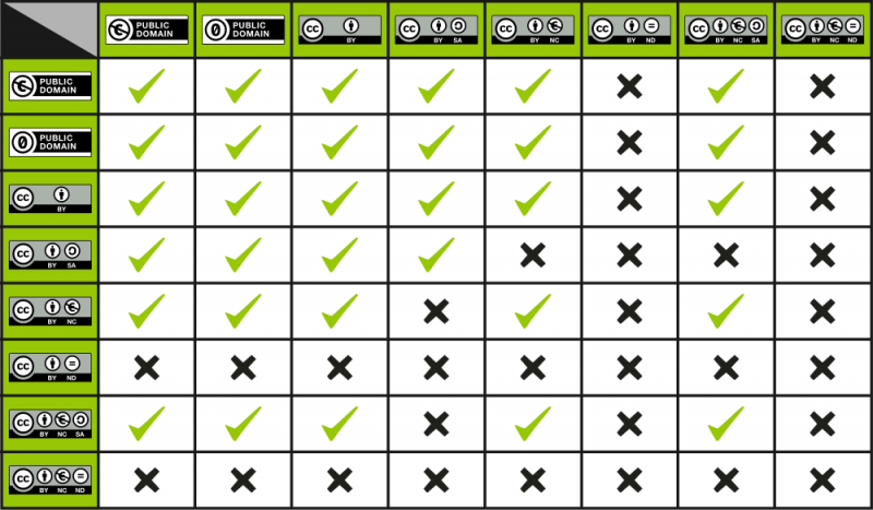 File:1000px-Vectorized CC License Compatibility Chart.svg.png